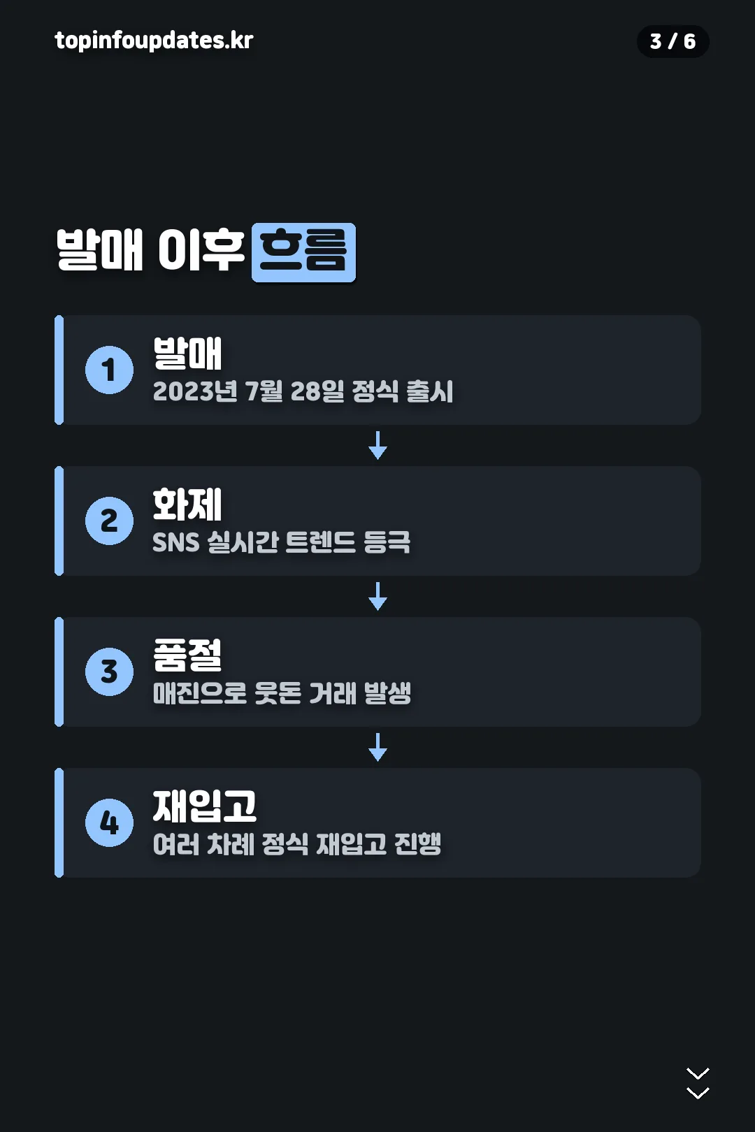 발매 이후 흐름