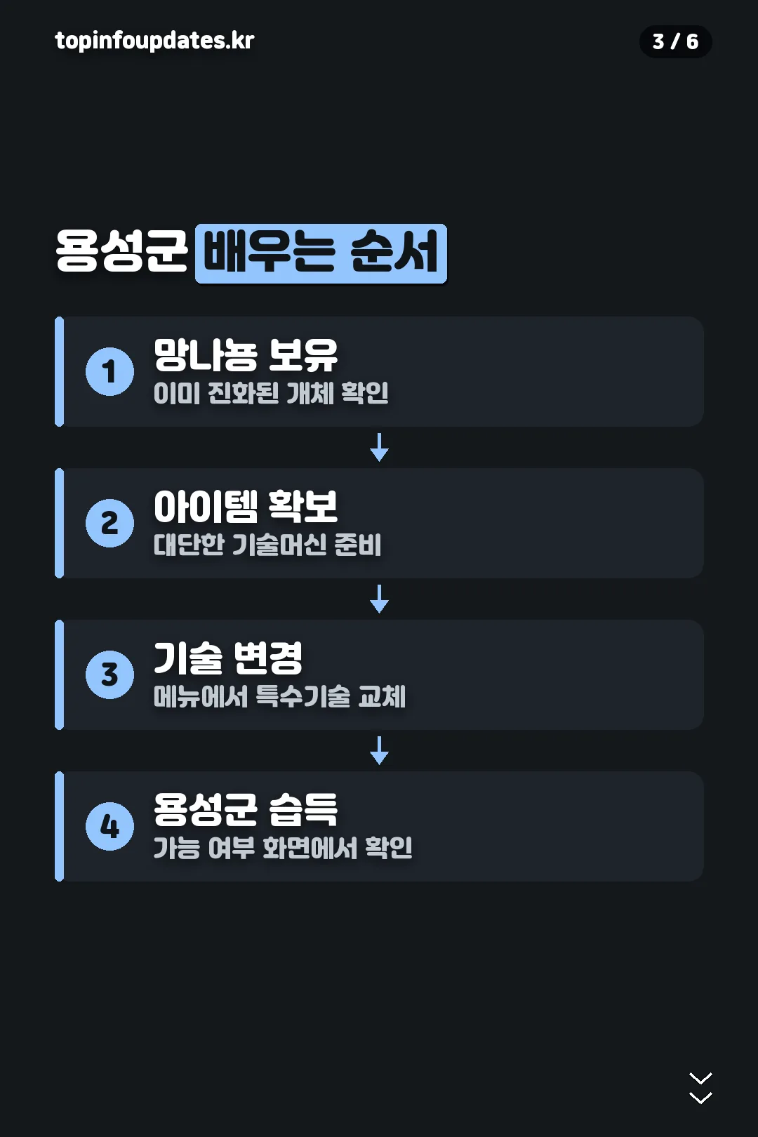 용성군 배우는 순서